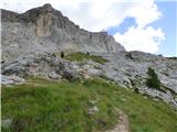 Passo Campolongo - Pico Setsas